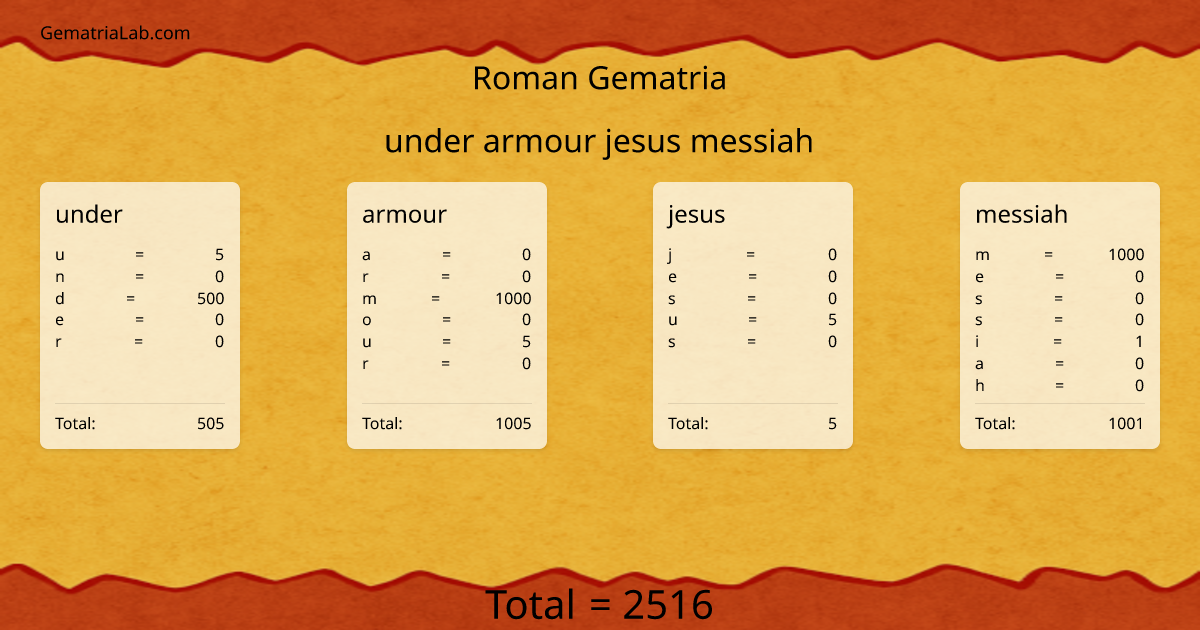under armour jesus messiah in roman Gematria
